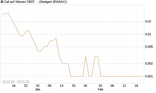 Call auf Weizen CBOT 03/26 [Vontobel] Chart