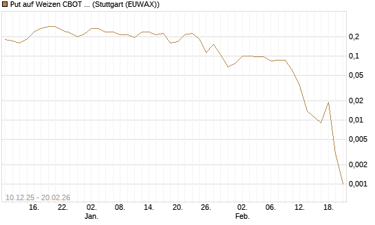 Put auf Weizen CBOT 03/26 [Vontobel] Chart