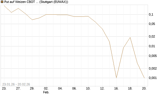 Put auf Weizen CBOT 03/26 [Vontobel] Chart