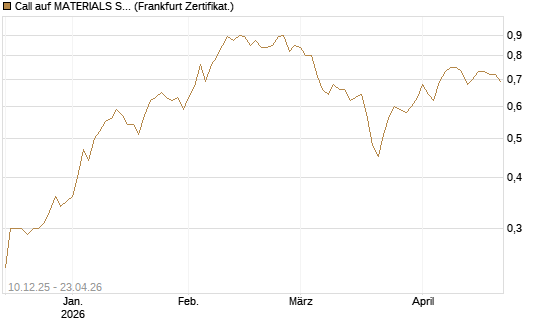 Call auf MATERIALS SELECT SECTOR SPDR [Vontobel] Chart