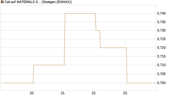 Call auf MATERIALS SELECT SECTOR SPDR [Vontobel] Chart