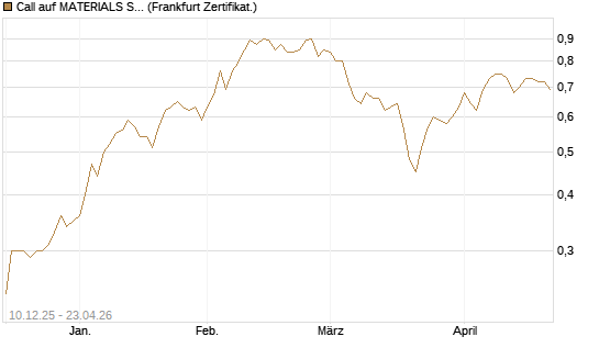 Call auf MATERIALS SELECT SECTOR SPDR [Vontobel] Chart