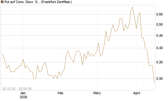 Put auf Cons. Discr. Sel. Sec. SPDR  [Vontobel] Chart