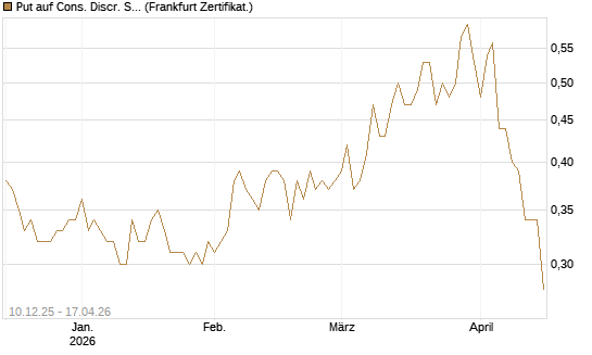 Put auf Cons. Discr. Sel. Sec. SPDR  [Vontobel] Chart