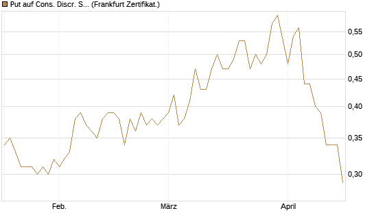 Put auf Cons. Discr. Sel. Sec. SPDR  [Vontobel] Chart