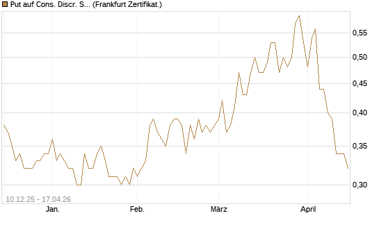 Put auf Cons. Discr. Sel. Sec. SPDR  [Vontobel] Chart