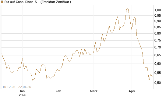 Put auf Cons. Discr. Sel. Sec. SPDR  [Vontobel] Chart