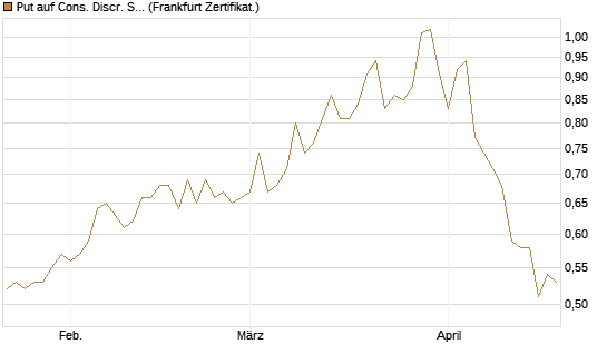 Put auf Cons. Discr. Sel. Sec. SPDR  [Vontobel] Chart