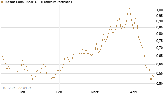 Put auf Cons. Discr. Sel. Sec. SPDR  [Vontobel] Chart