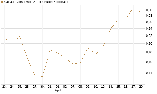 Call auf Cons. Discr. Sel. Sec. SPDR  [Vontobel] Chart