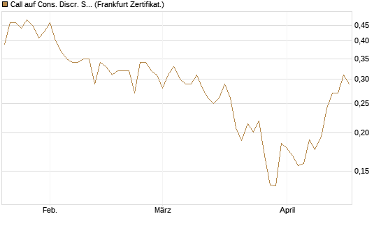 Call auf Cons. Discr. Sel. Sec. SPDR  [Vontobel] Chart