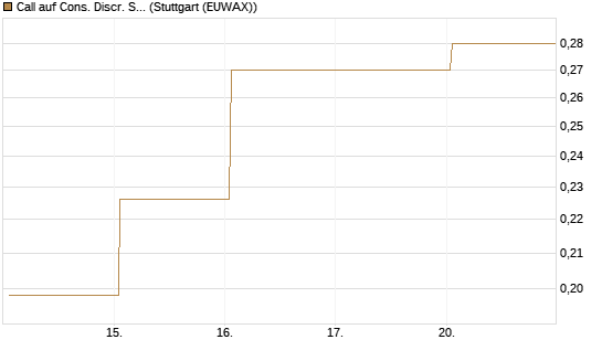 Call auf Cons. Discr. Sel. Sec. SPDR  [Vontobel] Chart