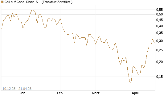 Call auf Cons. Discr. Sel. Sec. SPDR  [Vontobel] Chart