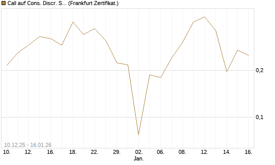 Call auf Cons. Discr. Sel. Sec. SPDR  [Vontobel] Chart