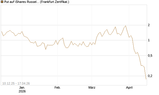 Put auf iShares Russel 2000 ETF [Vontobel] Chart