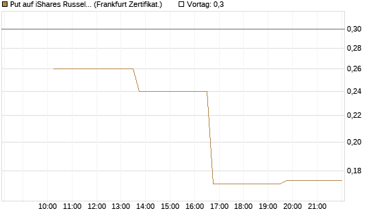 Put auf iShares Russel 2000 ETF [Vontobel] Chart