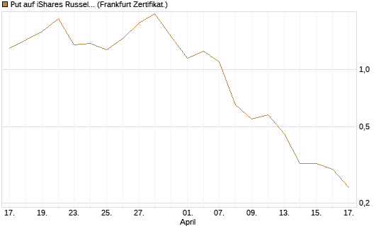 Put auf iShares Russel 2000 ETF [Vontobel] Chart