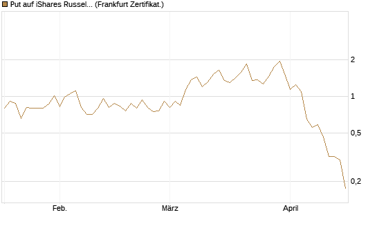 Put auf iShares Russel 2000 ETF [Vontobel] Chart