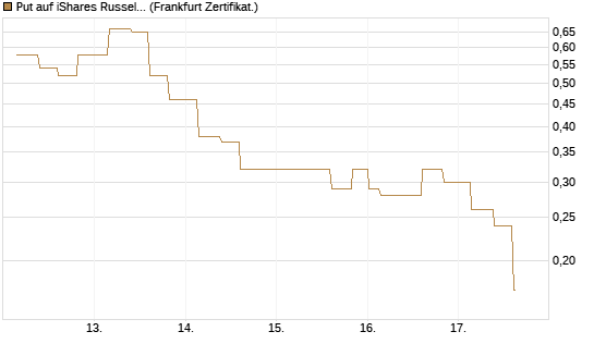 Put auf iShares Russel 2000 ETF [Vontobel] Chart
