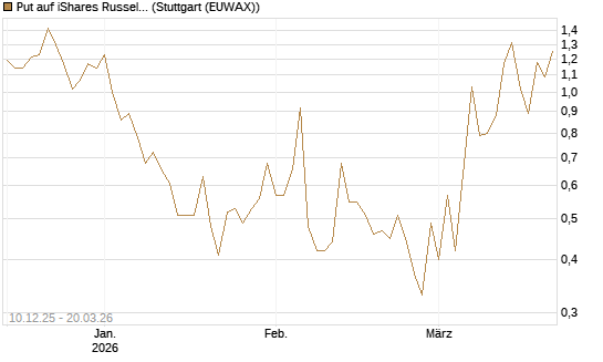 Put auf iShares Russel 2000 ETF [Vontobel] Chart