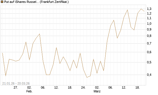 Put auf iShares Russel 2000 ETF [Vontobel] Chart