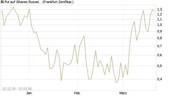 Put auf iShares Russel 2000 ETF [Vontobel] Chart