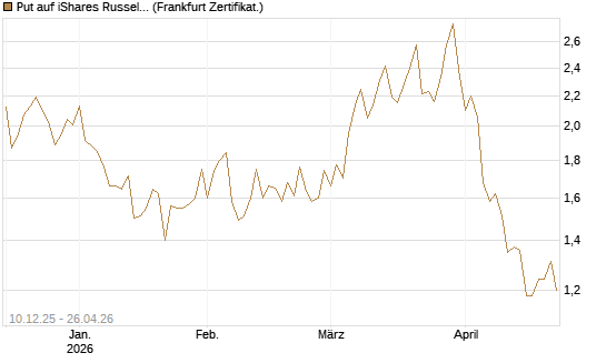Put auf iShares Russel 2000 ETF [Vontobel] Chart