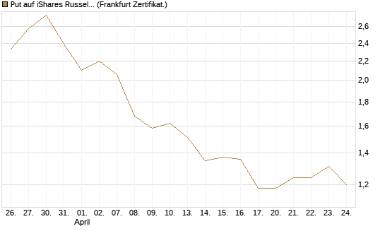 Put auf iShares Russel 2000 ETF [Vontobel] Chart