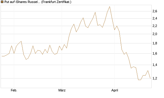 Put auf iShares Russel 2000 ETF [Vontobel] Chart