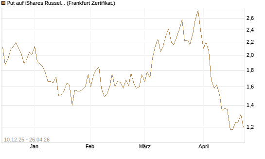 Put auf iShares Russel 2000 ETF [Vontobel] Chart