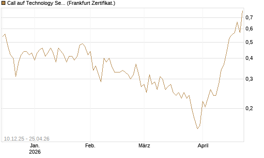 Call auf Technology Select Sector SPDR [Vontobel] Chart