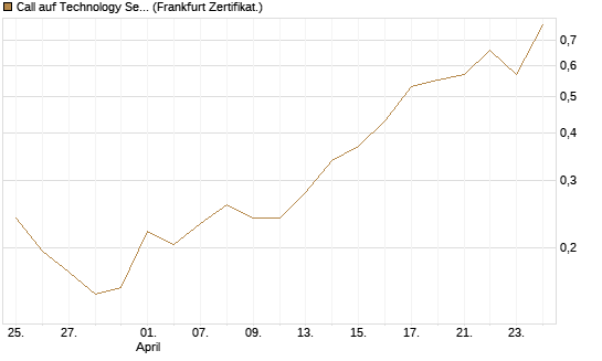 Call auf Technology Select Sector SPDR [Vontobel] Chart