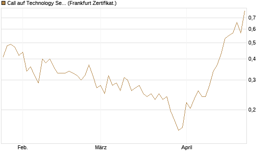 Call auf Technology Select Sector SPDR [Vontobel] Chart