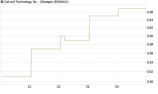 Call auf Technology Select Sector SPDR [Vontobel] Chart