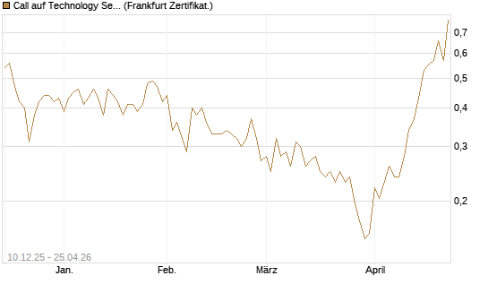 Call auf Technology Select Sector SPDR [Vontobel] Chart