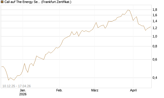 Call auf The Energy Select Sector SPDR  [Vontobel] Chart