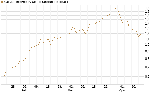 Call auf The Energy Select Sector SPDR  [Vontobel] Chart