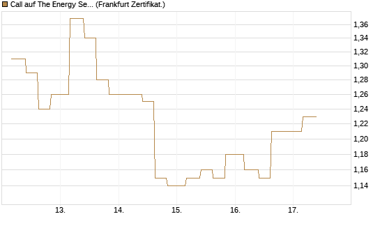 Call auf The Energy Select Sector SPDR  [Vontobel] Chart
