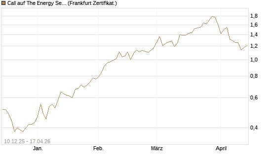 Call auf The Energy Select Sector SPDR  [Vontobel] Chart
