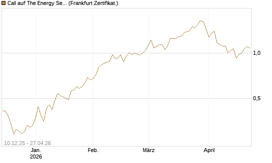 Call auf The Energy Select Sector SPDR  [Vontobel] Chart