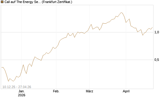 Call auf The Energy Select Sector SPDR  [Vontobel] Chart