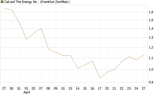 Call auf The Energy Select Sector SPDR  [Vontobel] Chart