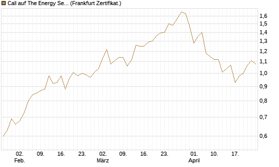 Call auf The Energy Select Sector SPDR  [Vontobel] Chart