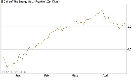 Call auf The Energy Select Sector SPDR  [Vontobel] Chart