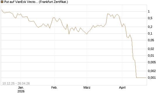 Put auf VanEck Vectors-Gold Miners ETF [Vontobel] Chart