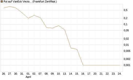 Put auf VanEck Vectors-Gold Miners ETF [Vontobel] Chart