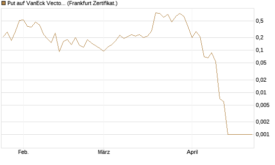 Put auf VanEck Vectors-Gold Miners ETF [Vontobel] Chart
