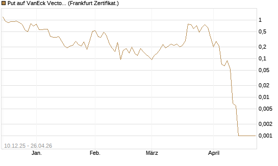 Put auf VanEck Vectors-Gold Miners ETF [Vontobel] Chart