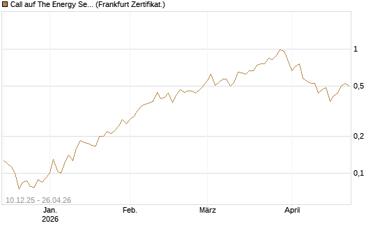 Call auf The Energy Select Sector SPDR  [Vontobel] Chart