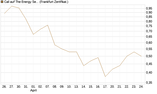 Call auf The Energy Select Sector SPDR  [Vontobel] Chart